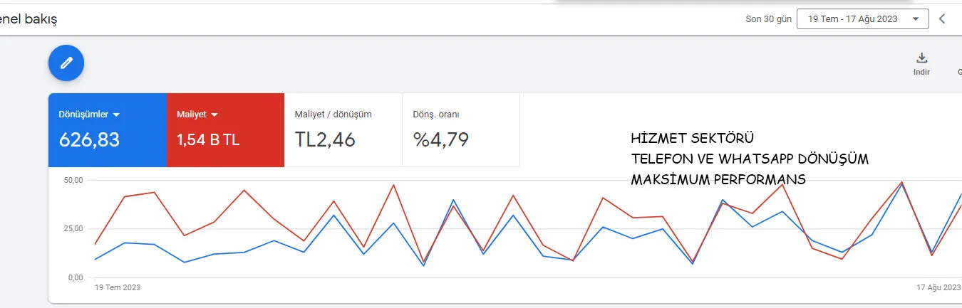Google Ads sonuçları: Hizmet sektörü: telefon ve WhatsApp talepleri